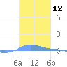 Charlotte Amalie tide chart for Friday, January 12, 2024