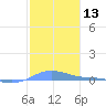 Charlotte Amalie tide chart for Saturday, January 13, 2024