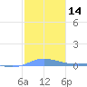 Charlotte Amalie tide chart for Sunday, January 14, 2024