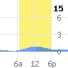 Charlotte Amalie tide chart for Monday, January 15, 2024