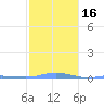 Charlotte Amalie tide chart for Tuesday, January 16, 2024
