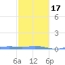 Charlotte Amalie tide chart for Wednesday, January 17, 2024