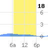 Charlotte Amalie tide chart for Thursday, January 18, 2024
