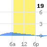 Charlotte Amalie tide chart for Friday, January 19, 2024