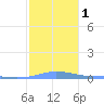 Charlotte Amalie tide chart for Monday, January 1, 2024