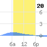 Charlotte Amalie tide chart for Saturday, January 20, 2024
