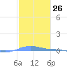 Charlotte Amalie tide chart for Friday, January 26, 2024