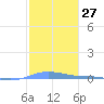 Charlotte Amalie tide chart for Saturday, January 27, 2024