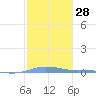 Charlotte Amalie tide chart for Sunday, January 28, 2024