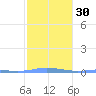 Charlotte Amalie tide chart for Tuesday, January 30, 2024