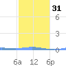 Charlotte Amalie tide chart for Wednesday, January 31, 2024