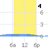 Charlotte Amalie tide chart for Thursday, January 4, 2024
