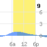 Charlotte Amalie tide chart for Tuesday, January 9, 2024