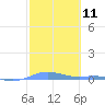 Charlotte Amalie tide chart for Sunday, February 11, 2024