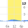 Charlotte Amalie tide chart for Monday, February 12, 2024