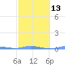 Charlotte Amalie tide chart for Tuesday, February 13, 2024