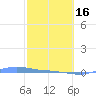 Charlotte Amalie tide chart for Friday, February 16, 2024