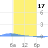 Charlotte Amalie tide chart for Saturday, February 17, 2024