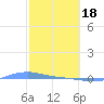 Charlotte Amalie tide chart for Sunday, February 18, 2024