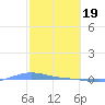 Charlotte Amalie tide chart for Monday, February 19, 2024