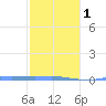 Charlotte Amalie tide chart for Thursday, February 1, 2024