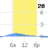 Charlotte Amalie tide chart for Tuesday, February 20, 2024