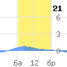 Charlotte Amalie tide chart for Wednesday, February 21, 2024