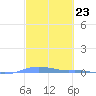 Charlotte Amalie tide chart for Friday, February 23, 2024
