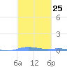 Charlotte Amalie tide chart for Sunday, February 25, 2024