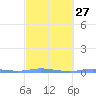 Charlotte Amalie tide chart for Tuesday, February 27, 2024