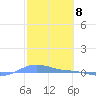 Charlotte Amalie tide chart for Thursday, February 8, 2024