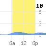 Charlotte Amalie tide chart for Sunday, March 10, 2024