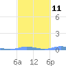 Charlotte Amalie tide chart for Monday, March 11, 2024