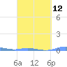 Charlotte Amalie tide chart for Tuesday, March 12, 2024