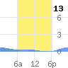 Charlotte Amalie tide chart for Wednesday, March 13, 2024