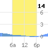 Charlotte Amalie tide chart for Thursday, March 14, 2024