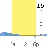 Charlotte Amalie tide chart for Friday, March 15, 2024