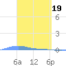 Charlotte Amalie tide chart for Tuesday, March 19, 2024