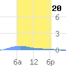 Charlotte Amalie tide chart for Wednesday, March 20, 2024