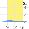 Charlotte Amalie tide chart for Thursday, March 21, 2024