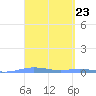 Charlotte Amalie tide chart for Saturday, March 23, 2024