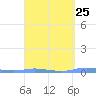Charlotte Amalie tide chart for Monday, March 25, 2024