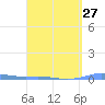 Charlotte Amalie tide chart for Wednesday, March 27, 2024