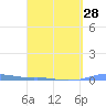 Charlotte Amalie tide chart for Thursday, March 28, 2024