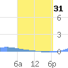 Charlotte Amalie tide chart for Sunday, March 31, 2024