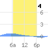 Charlotte Amalie tide chart for Monday, March 4, 2024