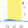 Charlotte Amalie tide chart for Thursday, March 7, 2024