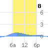 Charlotte Amalie tide chart for Friday, March 8, 2024