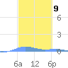 Charlotte Amalie tide chart for Saturday, March 9, 2024