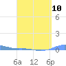 Charlotte Amalie tide chart for Wednesday, April 10, 2024